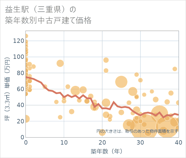益生駅(三重県)の築年数別の中古戸建て坪単価