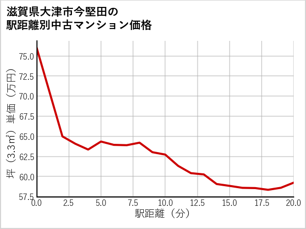 滋賀県大津市今堅田の徒歩距離別の中古マンション坪単価