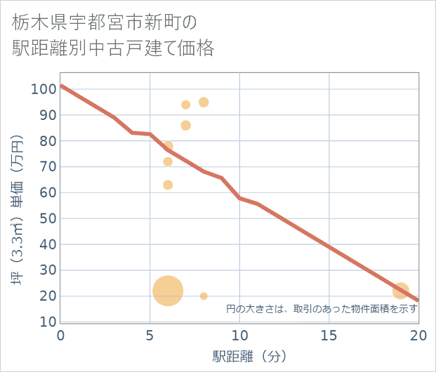 栃木県宇都宮市新町の徒歩距離別の中古戸建て坪単価