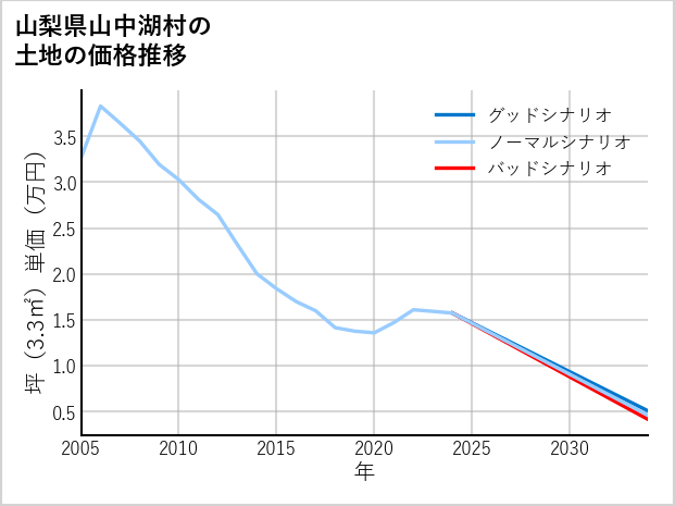 山梨県山中湖村の土地価格推移