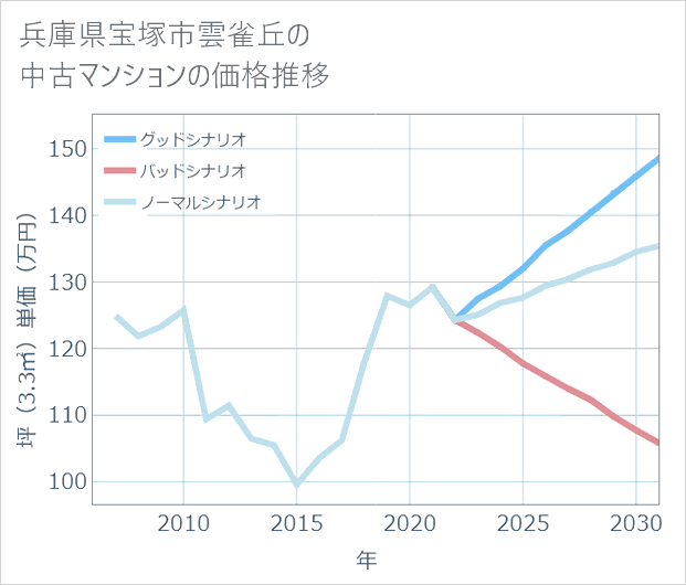 兵庫県宝塚市雲雀丘の中古マンション価格推移