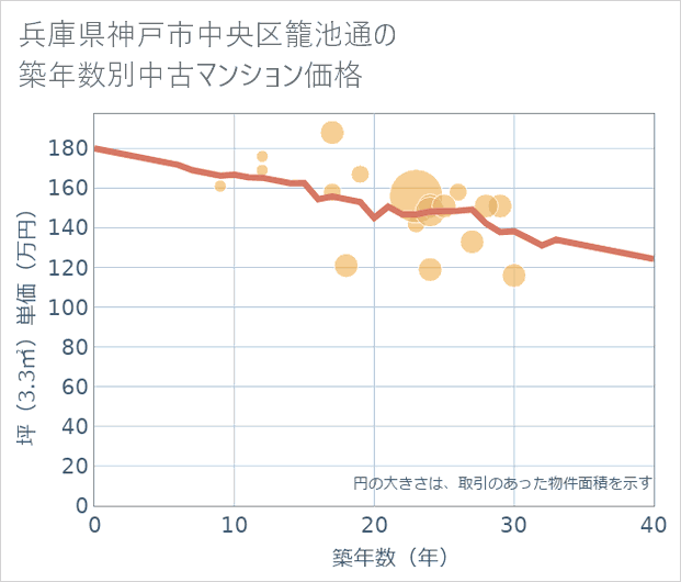 兵庫県神戸市中央区籠池通の築年数別の中古マンション坪単価