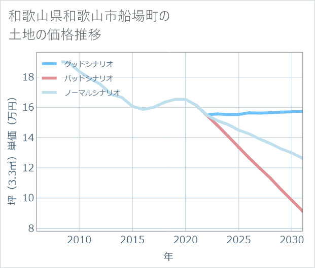 和歌山県和歌山市船場町の土地価格推移