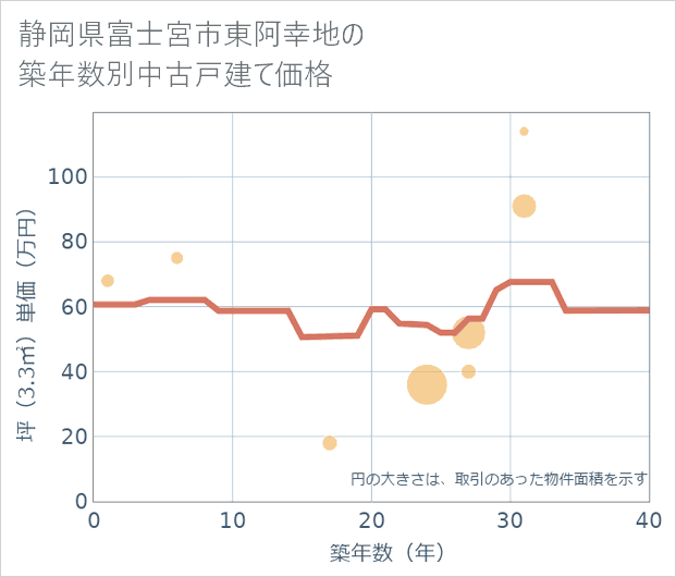 静岡県富士宮市東阿幸地の築年数別の中古戸建て坪単価