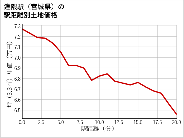 逢隈駅（宮城県）の徒歩距離別の土地坪単価
