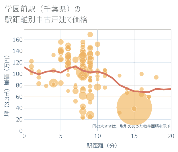 学園前駅(千葉県)の徒歩距離別の中古戸建て坪単価