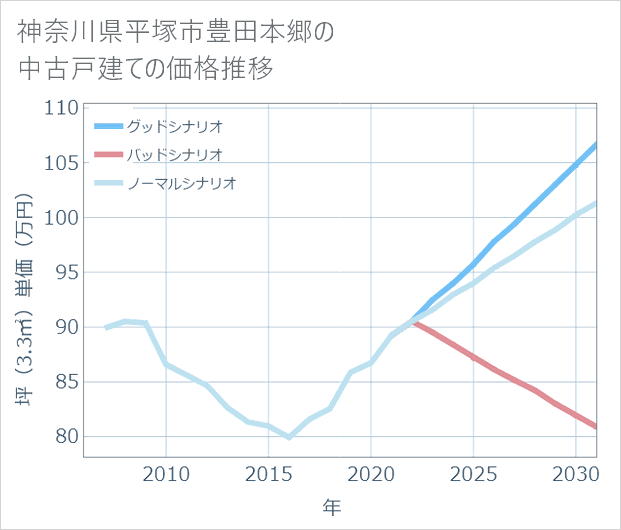 神奈川県平塚市豊田本郷の中古戸建て価格推移