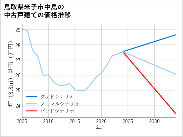 鳥取県米子市中島の中古戸建て価格推移