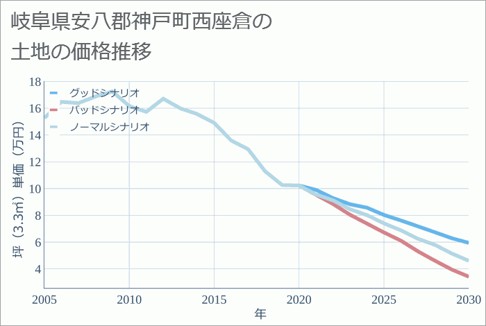 岐阜県安八郡神戸町西座倉の土地価格推移