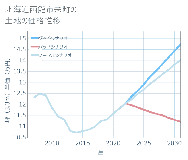 北海道函館市栄町の土地価格推移