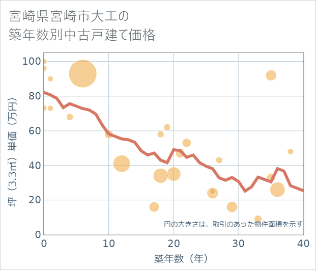 宮崎県宮崎市大工の築年数別の中古戸建て坪単価