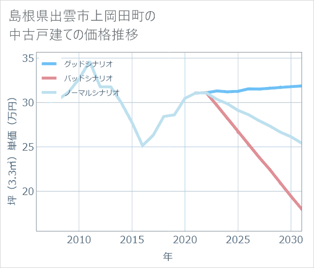 島根県出雲市上岡田町の中古戸建て価格推移