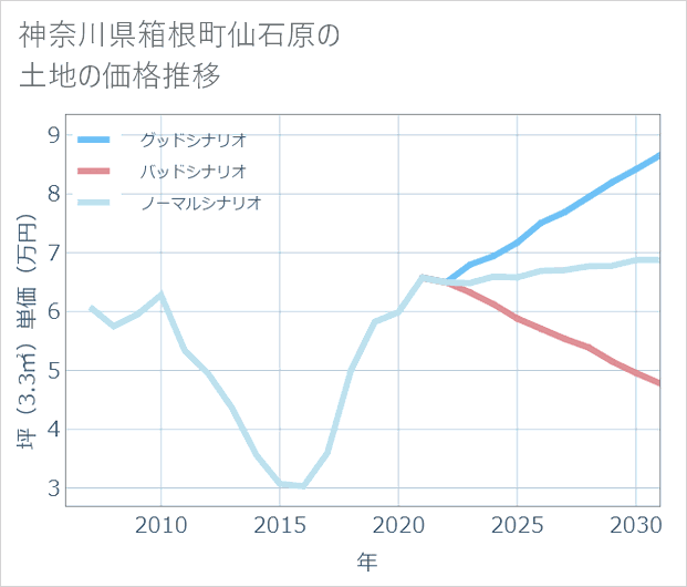 神奈川県箱根町仙石原の土地価格推移