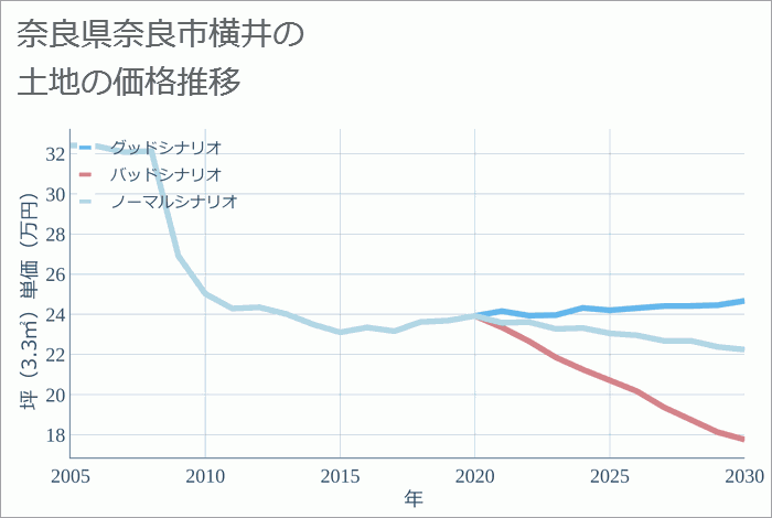 奈良県奈良市横井の土地価格推移