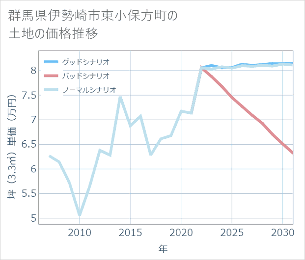 群馬県伊勢崎市東小保方町の土地価格推移