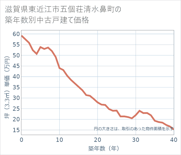 滋賀県東近江市五個荘清水鼻町の築年数別の中古戸建て坪単価