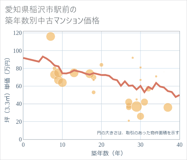 愛知県稲沢市駅前の築年数別の中古マンション坪単価