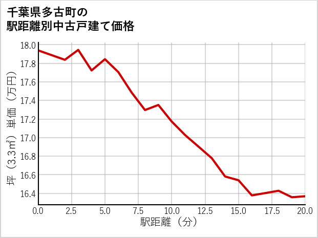 千葉県多古町の徒歩距離別の中古戸建て坪単価