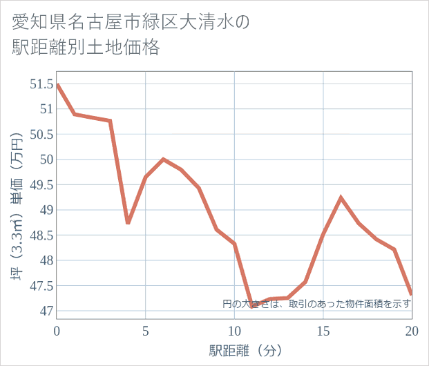 愛知県名古屋市緑区大清水の徒歩距離別の土地坪単価