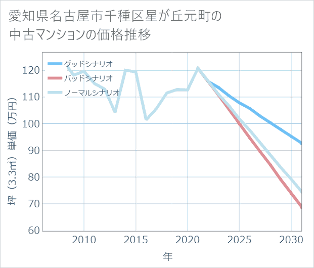 愛知県名古屋市千種区星が丘元町の中古マンション価格推移