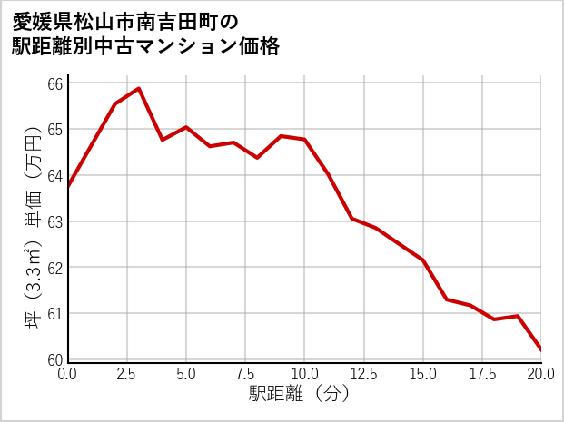 愛媛県松山市南吉田町の徒歩距離別の中古マンション坪単価