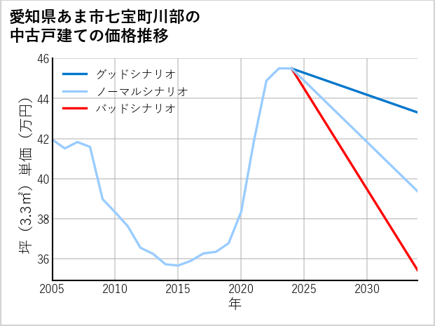 愛知県あま市七宝町川部の中古戸建て価格推移