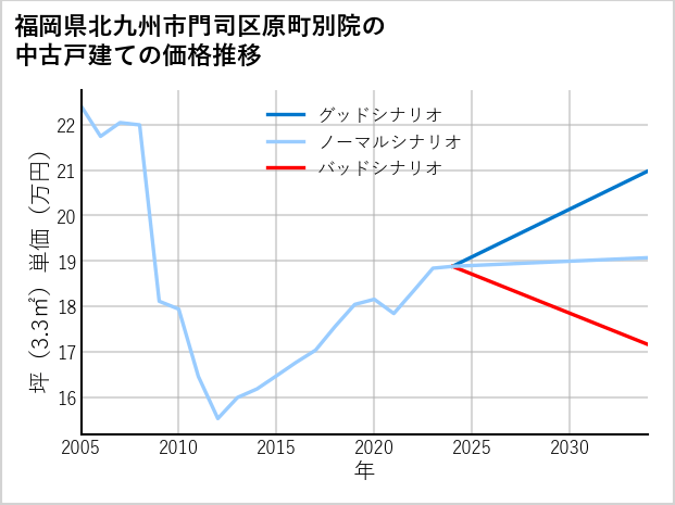 福岡県北九州市門司区原町別院の中古戸建て価格推移
