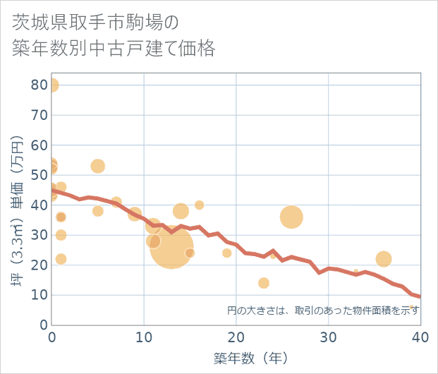茨城県取手市駒場の築年数別の中古戸建て坪単価