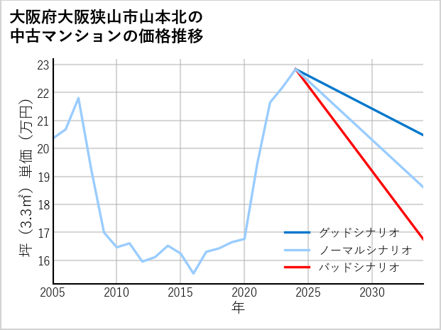 大阪府大阪狭山市山本北の中古マンション価格推移