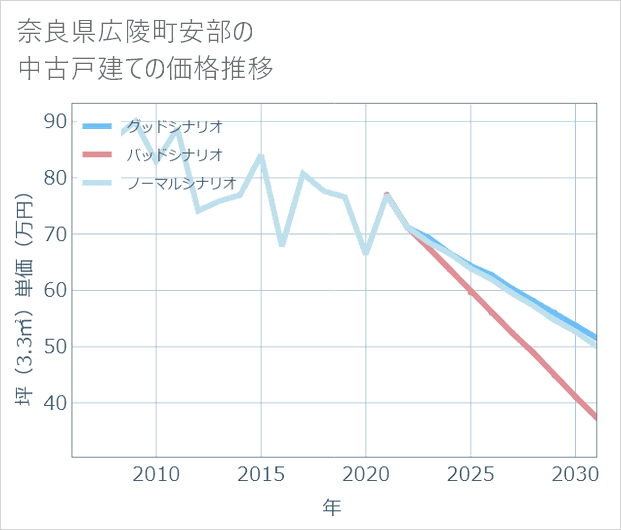 奈良県広陵町安部の中古戸建て価格推移