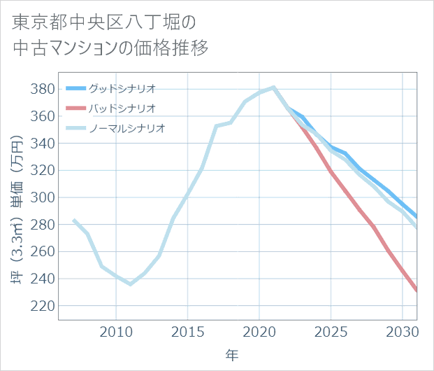 東京都中央区八丁堀の中古マンション価格推移