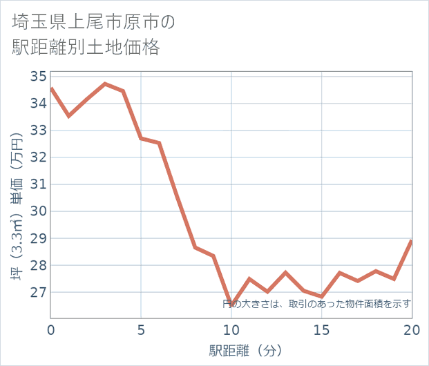 埼玉県上尾市原市の徒歩距離別の土地坪単価