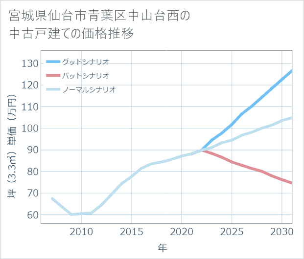 宮城県仙台市青葉区中山台西の中古戸建て価格推移