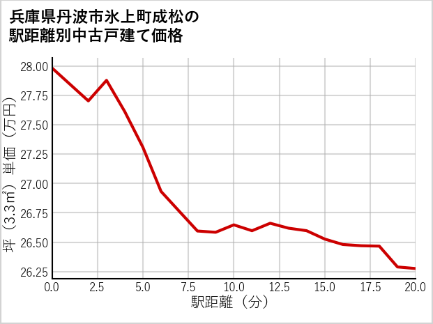 兵庫県丹波市氷上町成松の徒歩距離別の中古戸建て坪単価