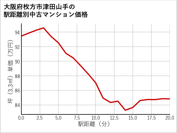 大阪府枚方市津田山手の徒歩距離別の中古マンション坪単価