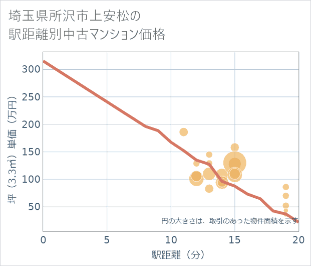 埼玉県所沢市上安松の徒歩距離別の中古マンション坪単価