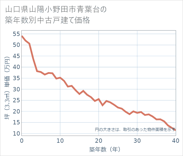 山口県山陽小野田市青葉台の築年数別の中古戸建て坪単価