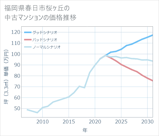 福岡県春日市桜ケ丘の中古マンション価格推移