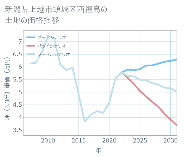 新潟県上越市頸城区西福島の土地価格推移