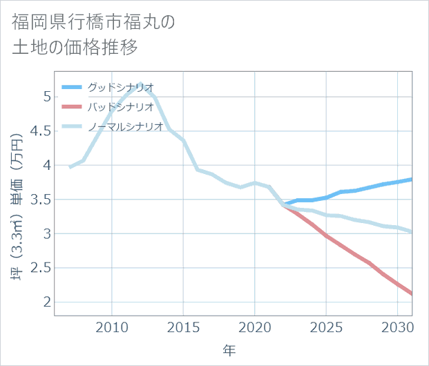 福岡県行橋市福丸の土地価格推移