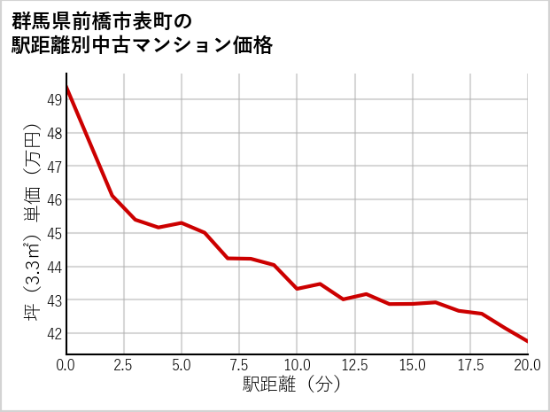 群馬県前橋市表町の徒歩距離別の中古マンション坪単価
