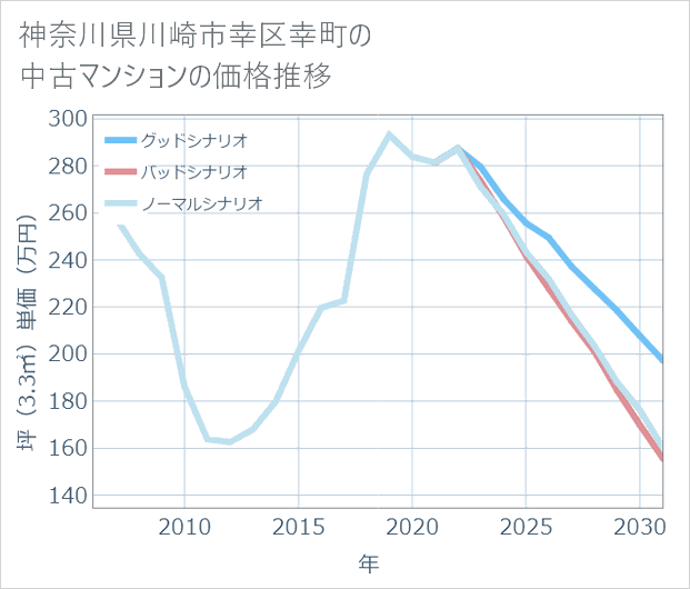 神奈川県川崎市幸区幸町の中古マンション価格推移