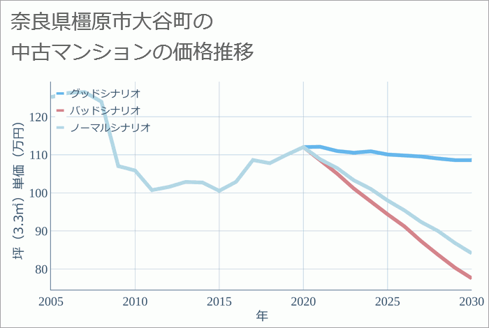 奈良県橿原市大谷町の中古マンション価格推移