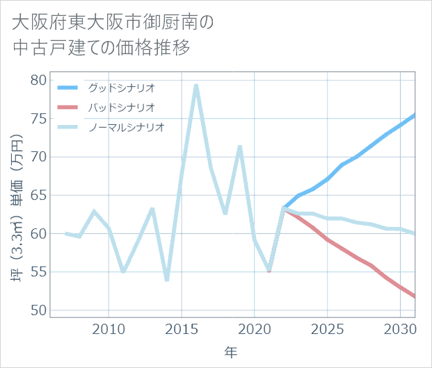大阪府東大阪市御厨南の中古戸建て価格推移
