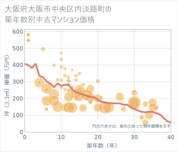 大阪府大阪市中央区内淡路町の築年数別の中古マンション坪単価
