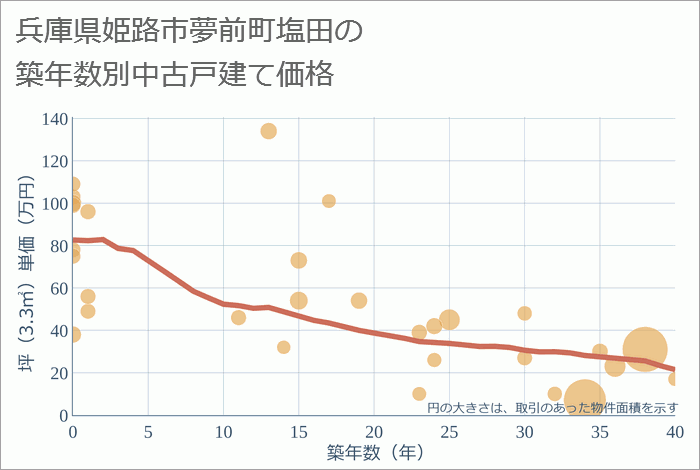 兵庫県姫路市夢前町塩田の築年数別の中古戸建て坪単価