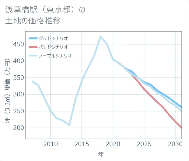 浅草橋駅(東京都)の土地価格推移