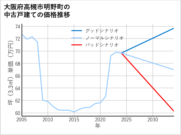 大阪府高槻市明野町の中古戸建て価格推移
