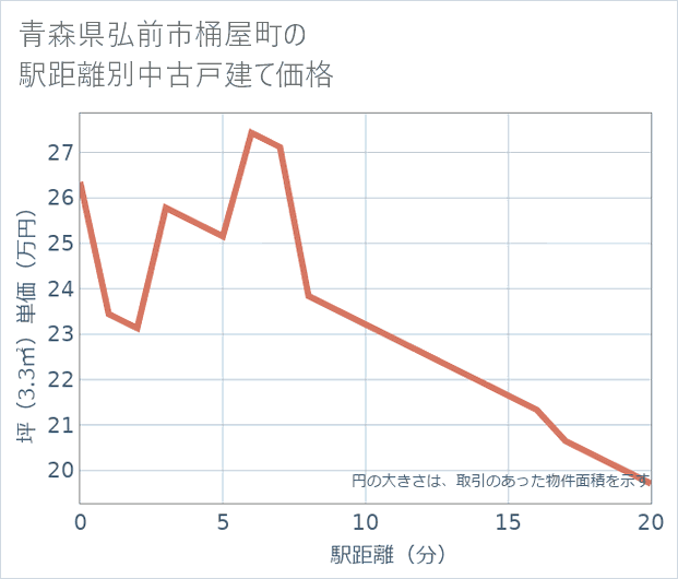 青森県弘前市桶屋町の徒歩距離別の中古戸建て坪単価
