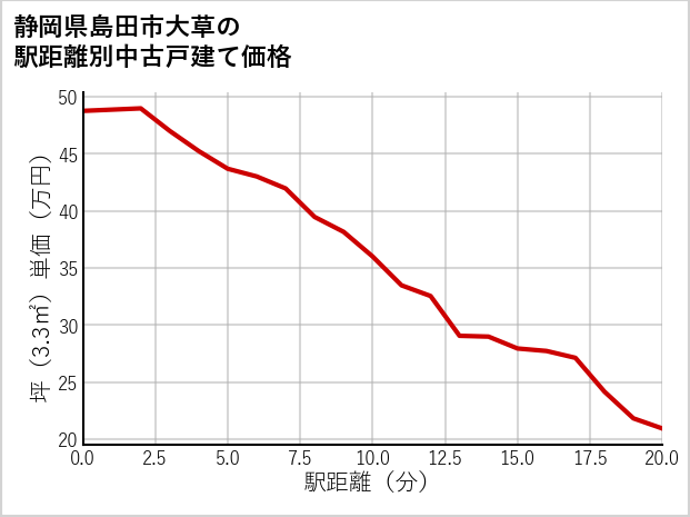 静岡県島田市大草の徒歩距離別の中古戸建て坪単価